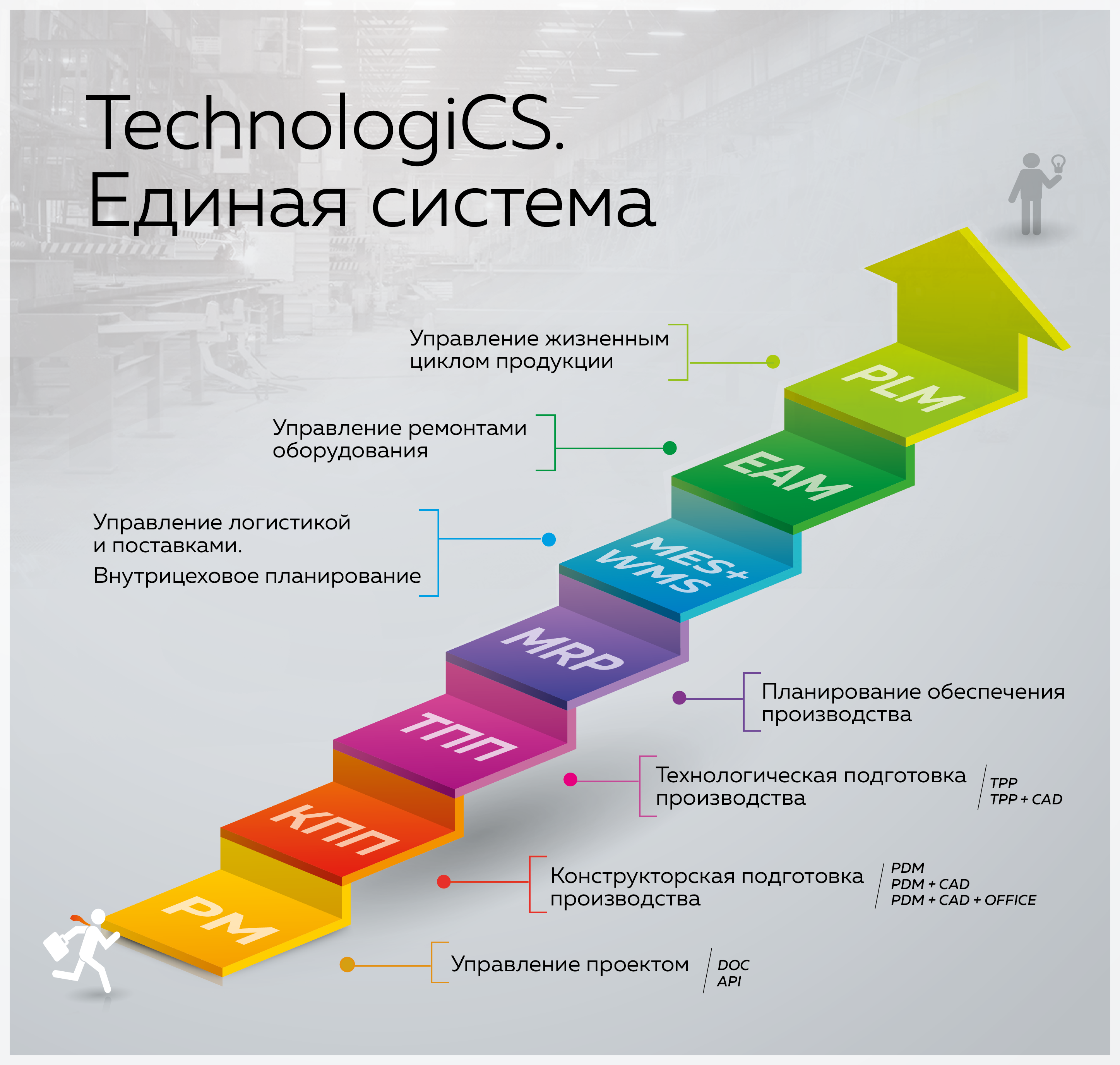 Управления жизненным циклом объектов